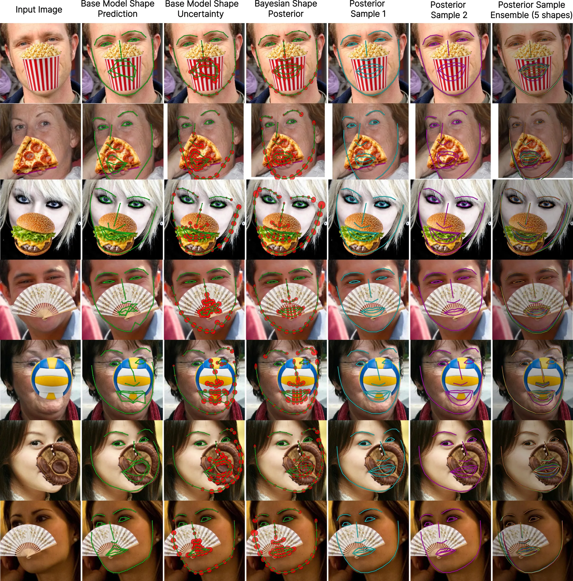 Grid of seven occluded 300W faces (popcorn, pizza, burger, fan, ball, glove) through the pipeline from base prediction to posterior samples.