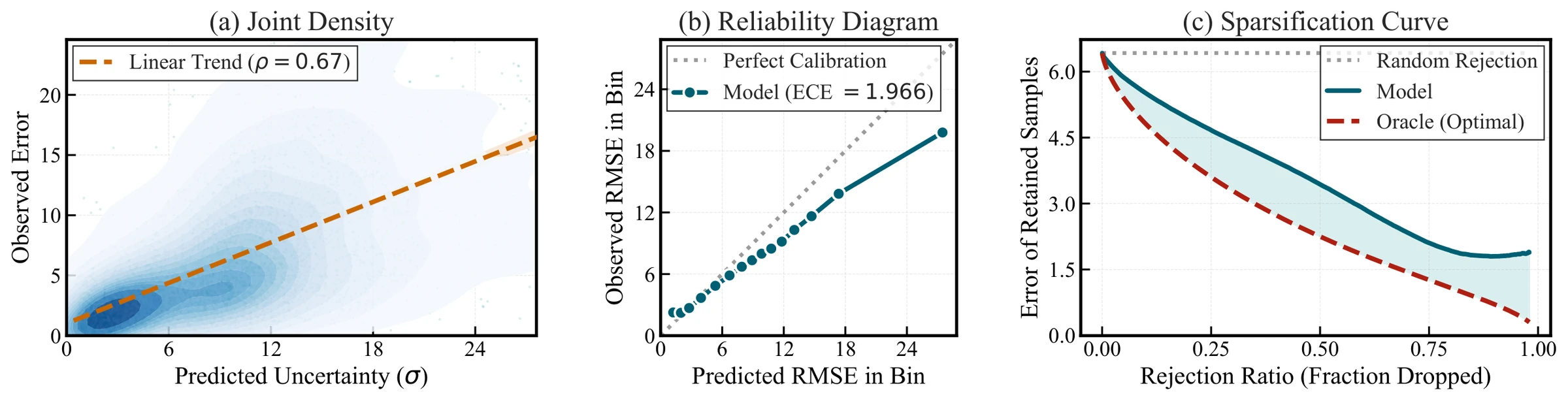 Three calibration plots on occluded 300W: (a) predicted uncertainty versus observed error with Spearman correlation 0.67; (b) reliability diagram close to the diagonal, ECE 1.966; (c) sparsification curve tracking the oracle.
