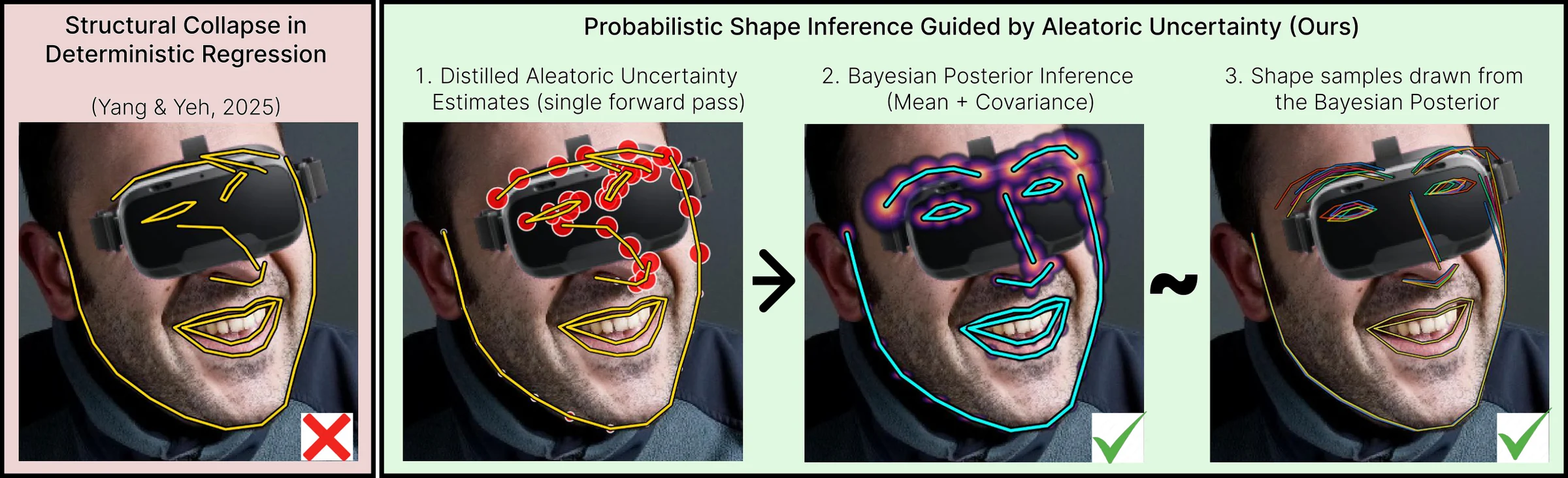 Left: a deterministic regressor's face landmarks collapse under a VR headset. Right: Shape-Bayes predicts uncertainties, infers a posterior mean with covariance, and samples several plausible shapes.