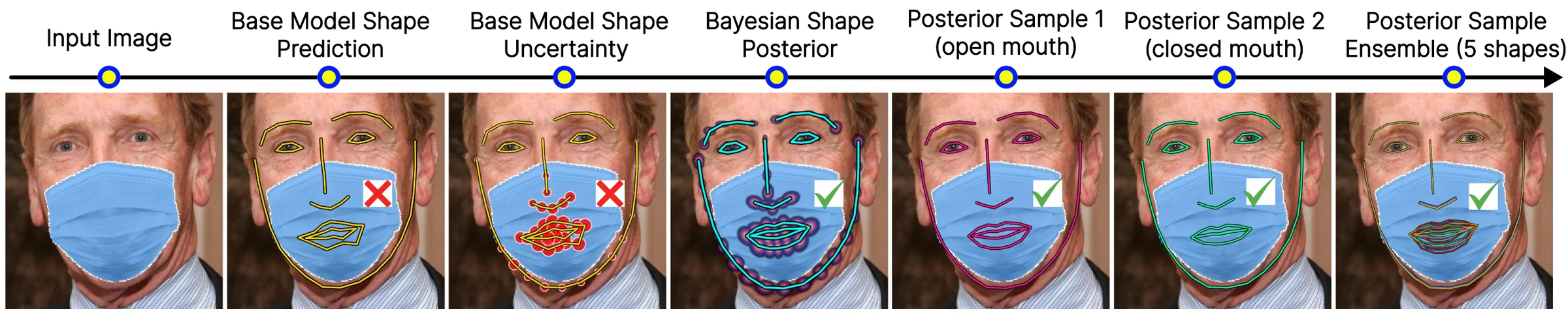 One masked face through the pipeline: input image, base model shape prediction with errors, its uncertainty, the Bayesian posterior, two posterior samples with open and closed mouth, and an ensemble of five samples.