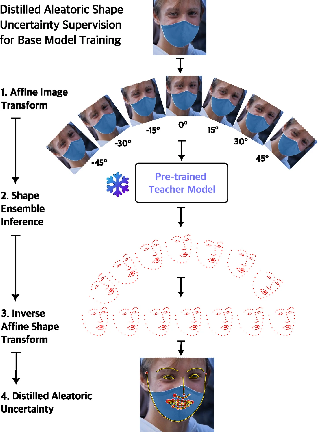 Distillation pipeline: a masked face is rotated from −45° to 45°, a frozen teacher predicts landmarks for each view, predictions are inverse-transformed back, and their spread gives per-landmark uncertainty, large around the mask.