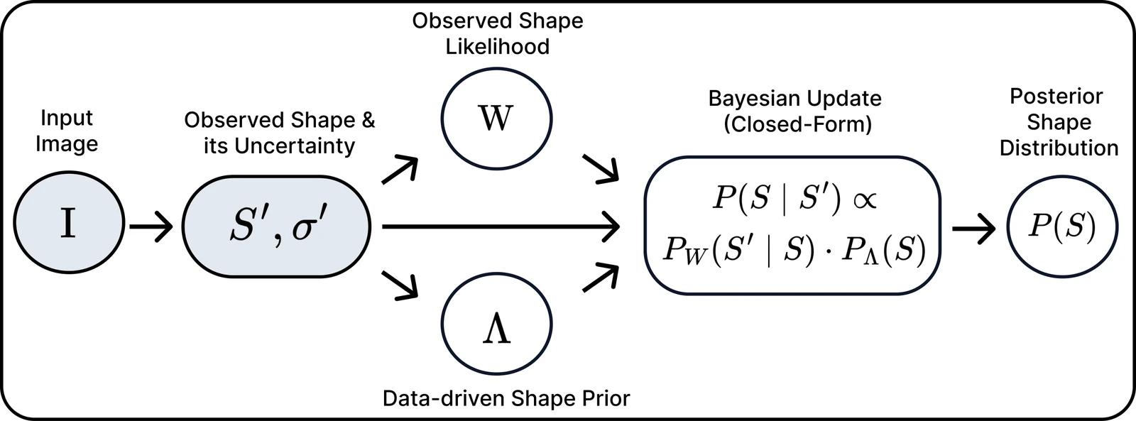 Schematic: an input image yields an observed shape S′ with uncertainty σ′. This defines a likelihood with precision W and, through a learned prior, a precision Λ. A closed-form Bayesian update combines them into the posterior P(S).