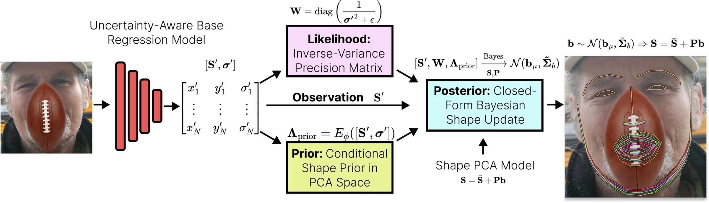 Inference flow: an uncertainty-aware base regressor outputs landmarks and uncertainties; these define a likelihood precision W and, through a Transformer, a prior precision Λ in PCA space; a closed-form Bayesian update yields the posterior N(b_μ, Σ_b), from which shapes are sampled and projected.