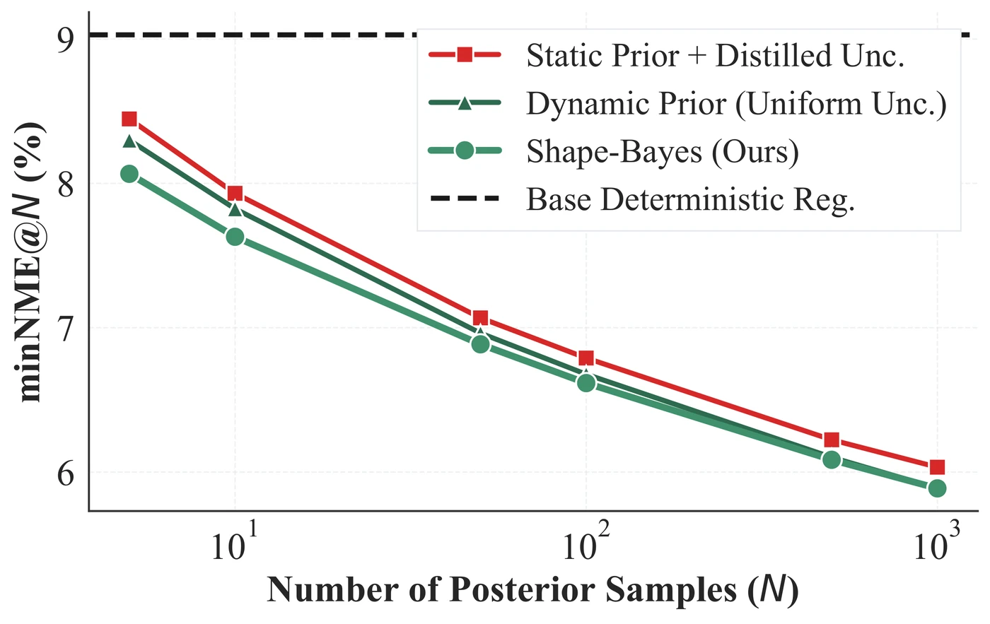 minNME as a function of the number of posterior samples, from about 8 at 5 samples to about 5.9 at 1000, below the deterministic baseline of 9 for all three variants; Shape-Bayes is lowest throughout.